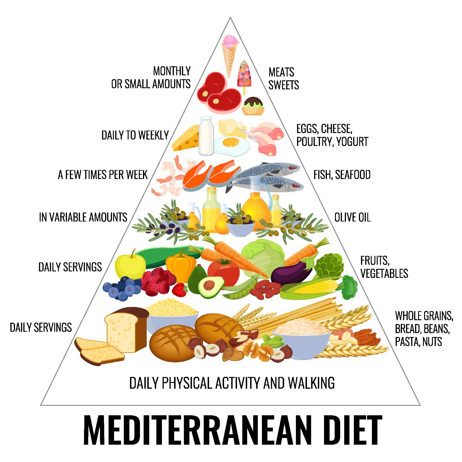 Mediterranean Diet for heart health